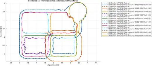 Reference routes compared with measured trajectories